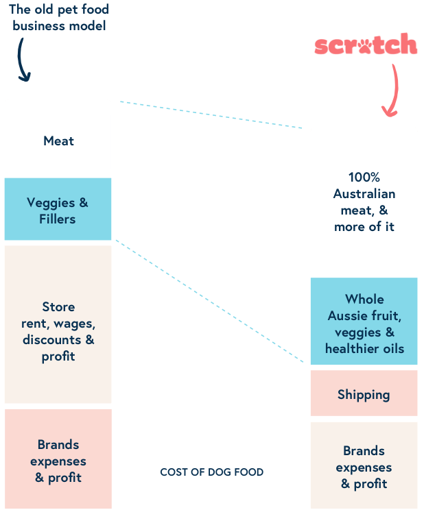 Pet food industry transparency