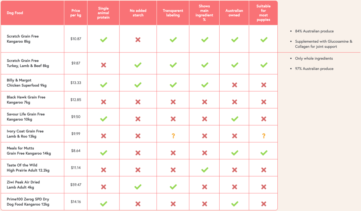 Compare Dog Foods