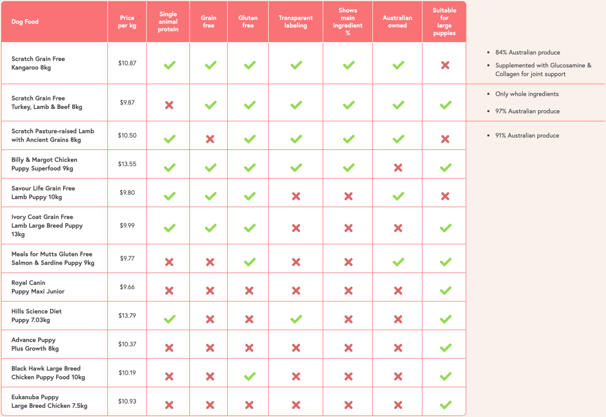 Large breed dog food comparison sale