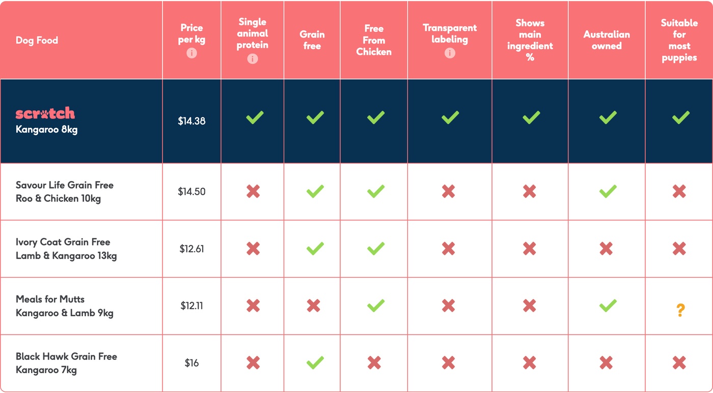 Kangaroo Dog Food SingleProtein Dog Food by Scratch