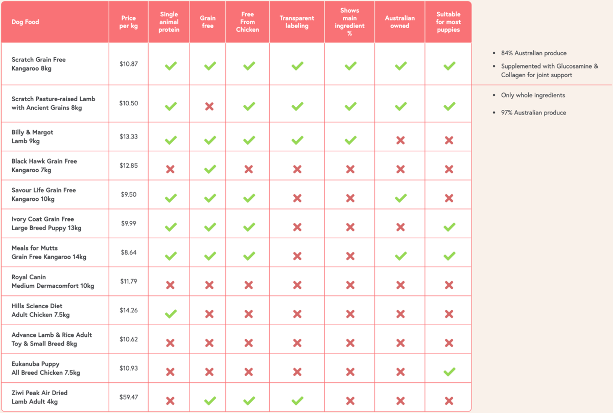 Single Protein Comparison