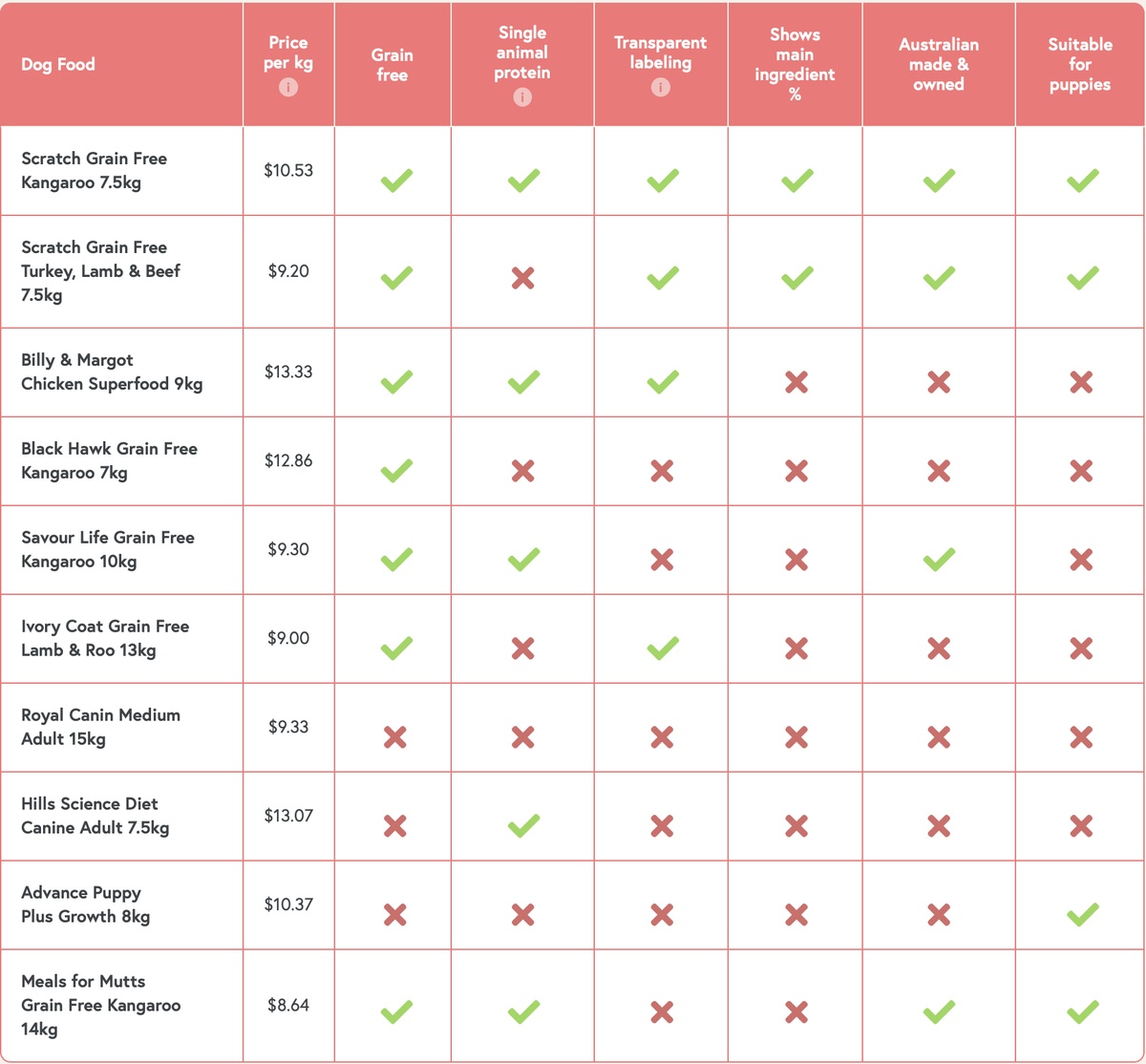 Compare Australian Dog Food Brands Scratch compare-australian-dog-food-brands-scratch